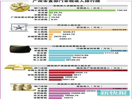 广州去年28部门罚没收入排行榜