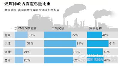 雾霾频发，煤惹了多少祸？——透析燃煤之痛