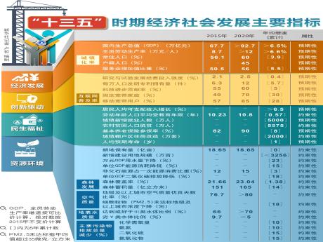 “十三五”时期经济社会发展主要指标