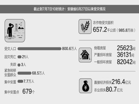 南方农牧业短期受暴雨影响 安徽农业损失达80.7亿