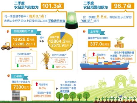 Q2农业经济景气指数101.3 平稳运行态势延续