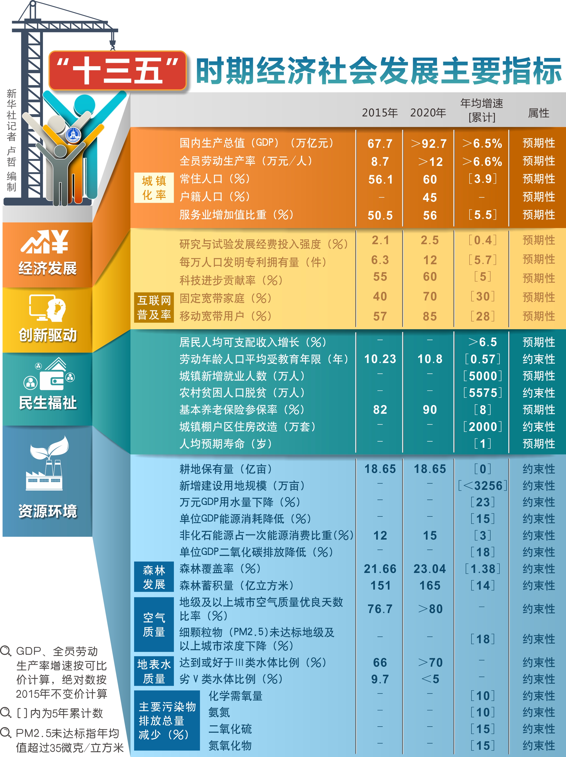 “十三五”时期经济社会发展主要指标