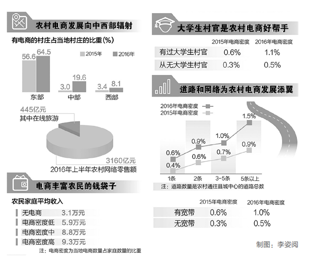 大数据观察：农民做电商 需要怎么帮