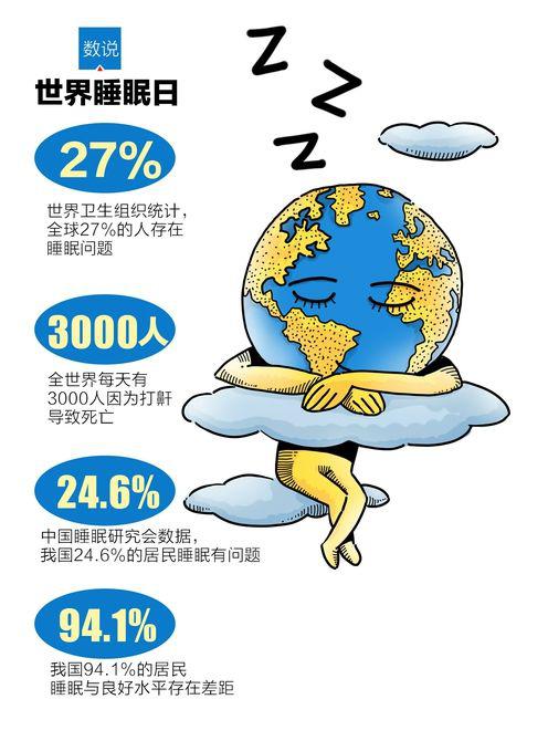 全球每天3000人因打鼾死亡 1/4的人睡眠不及格